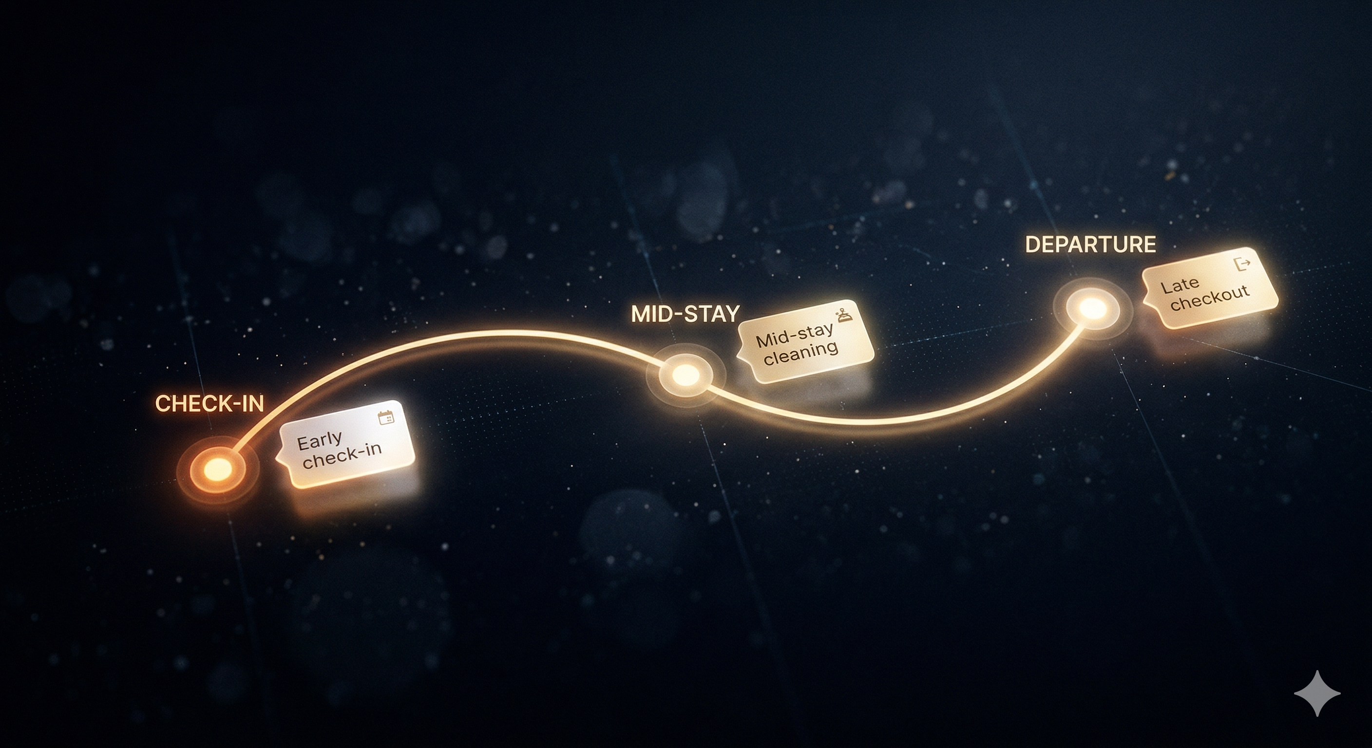 Abstract guest journey timeline with glowing touchpoints showing automated upsell offers at check-in, mid-stay and checkout moments.